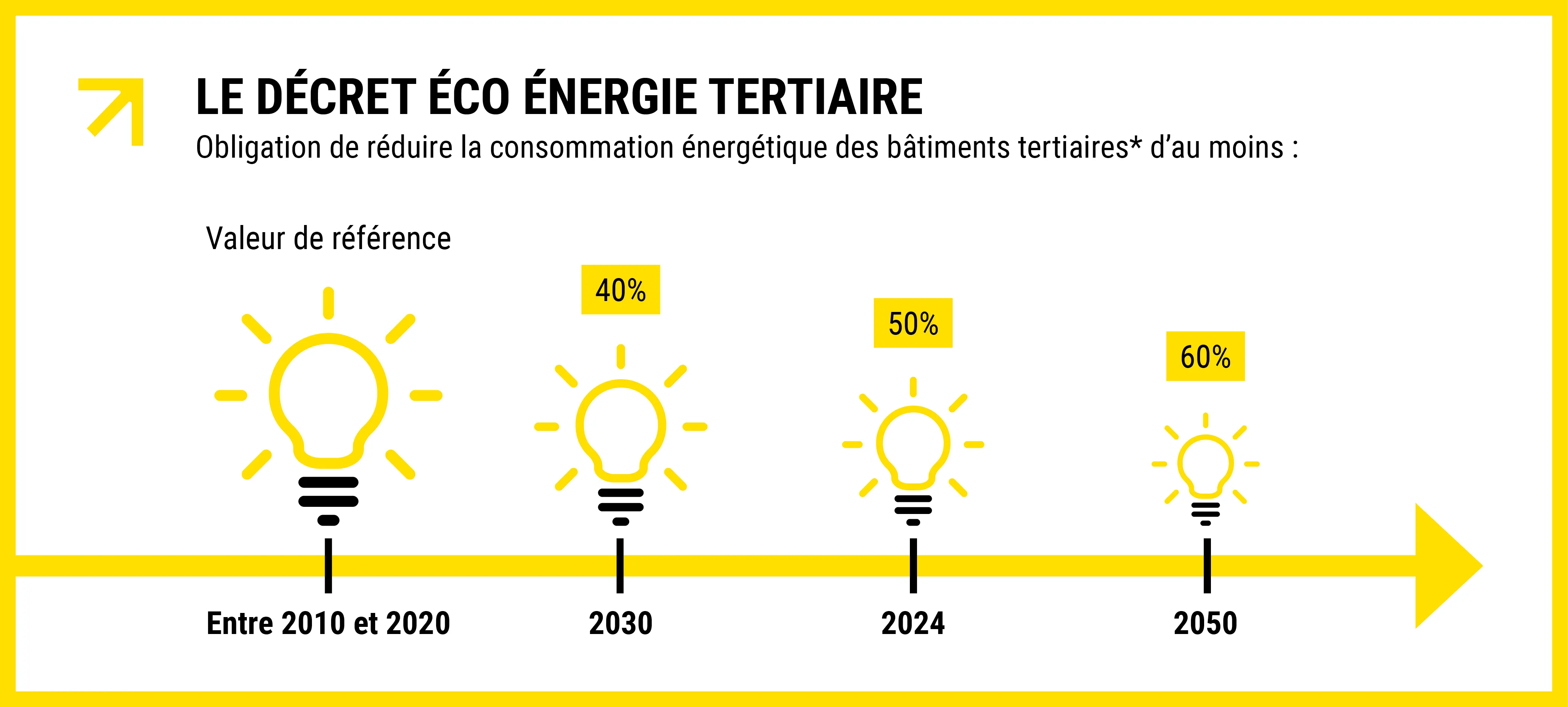 Décret éco énergie tertiaire