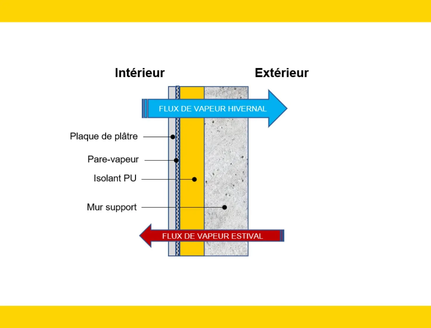 Phénomène condensation vapeur d'eau expertise Recticel
