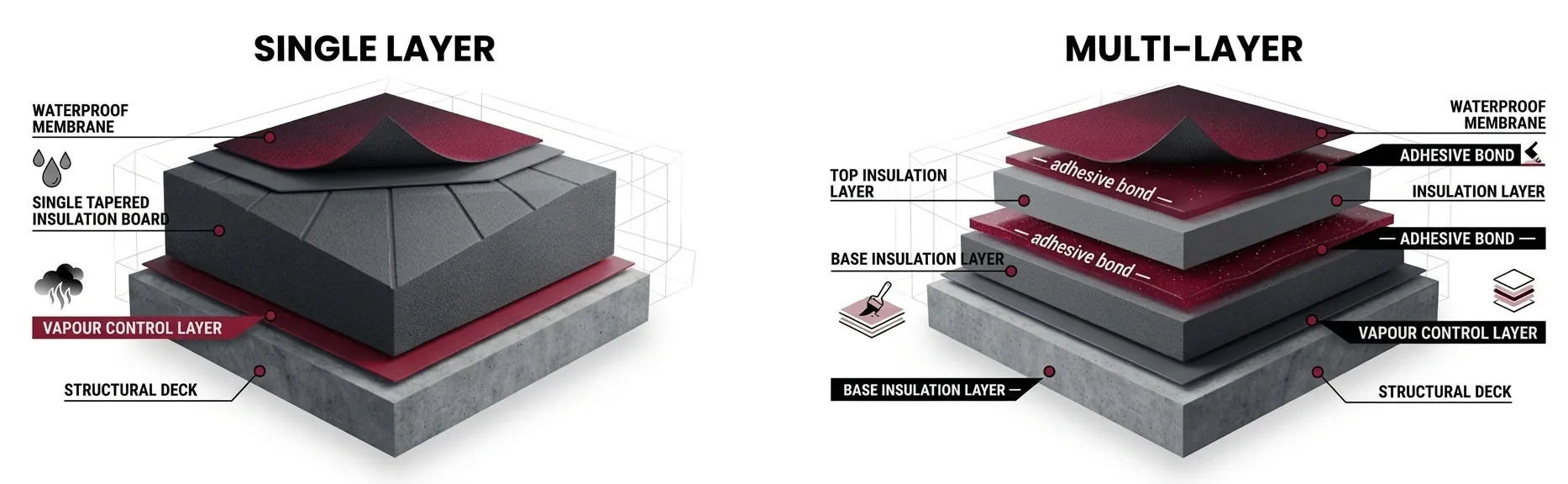 Single and multi-layer material diagram with labels and colour coding.