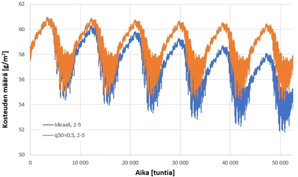Ilmavuotojen vaikutus otettiin huomioon tuottamalla rakenteen sisään