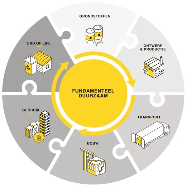 Recticels sustainability strategie circulariteit afbeelding