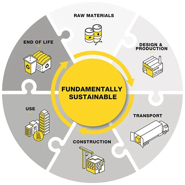 Recticels sustainability strategy circularity image