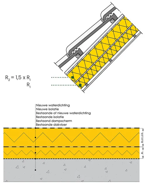 Schematische voorstelling hoe je correct kan na-isoleren bij een hellend dak of een plat dak