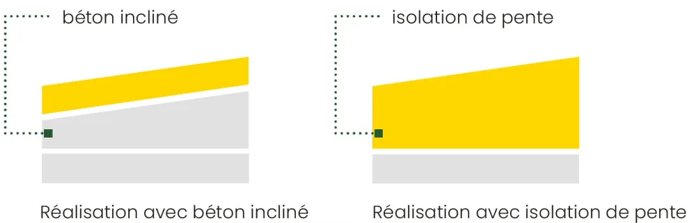 béton incliné vs isolation de pente