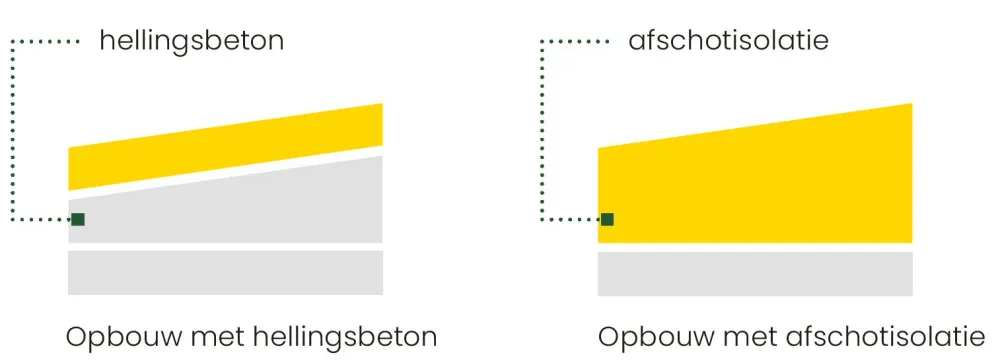 hellingsbeton vs afschotisolatie